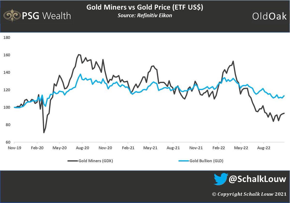 Last night on @StrictlyPods @LindsayBiz & myself chatted about #Gold & why this remains in my portfolio. We also referred to this graph, how #Goldminers serious lagged $GLD & might be part of reason for massive movement over past few days. Full interview:

iono.fm/e/1249910
