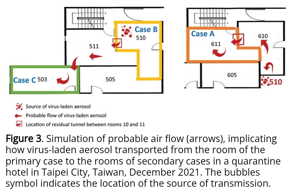 💨Ventilation is key to stopping #airborne spread. This report identified patients infected with #Omicron despite isolating in different rooms & on different floors. The virus moved from room to room by going through structural defects in floors & walls: rb.gy/bxhp87
