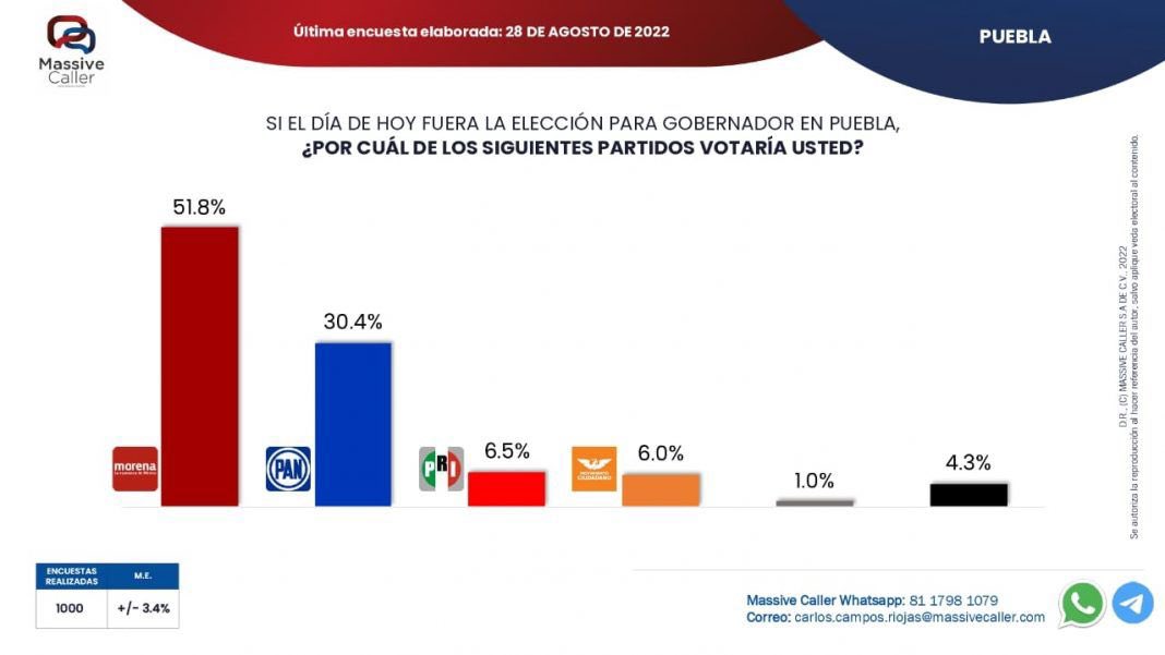 mementadas's tweet photo. @MeridianoPue @PRIdePUEBLA @rafamicalco Ahí está clarito: el PRI el más rechazado y a estas alturas con los escándalos de alito moreno y estefan chidiac ya lo súpero movimiento ciudadano. pRI va en picada. Necesita alianza para sobrevivir. De risa que vayan solos en 2024. https://t.co/0GQfhELxtY