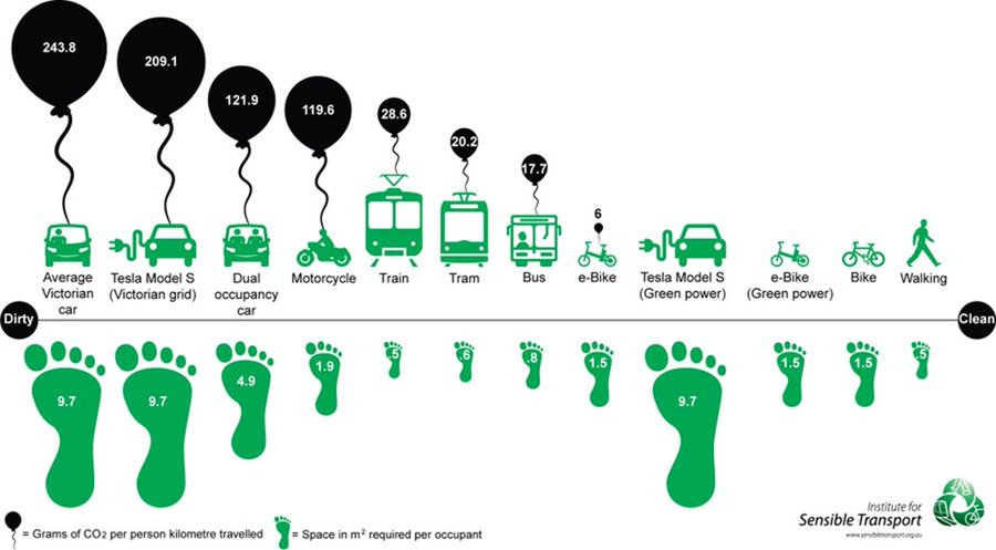 TUMInitiative's tweet image. #COP27 Conversation starter: Emissions and space requirements
H/T @ElliotFishman