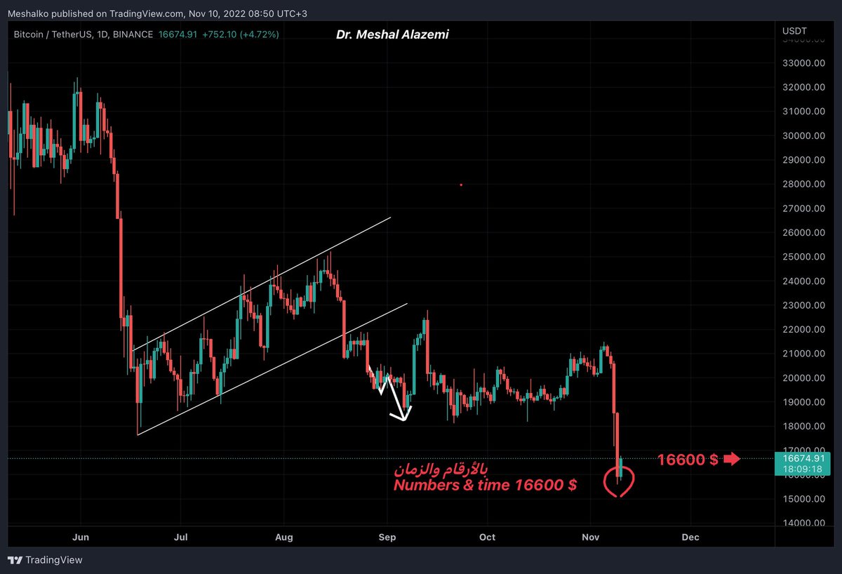 (١) مثل ماذكرت في البوستات الآخيرة سنرى 17 الف دولار في الربع الاخير من سنة 2022 ، والآن تراجعت نسبة البتكوين 13% وخلال

#BTC #eth #bitcoins #Ethereum #jasmy #JASMYUSDT #cryptocurrency #CryptoNews #العملات_الرقميه #العملات_الرقمية #البتكوين #الاثيريوم