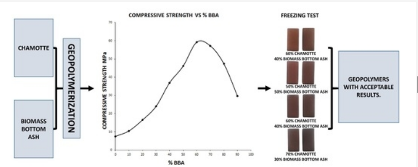 Materials_mdpi's tweet photo. #Publishedpaper
Welcome to read:
Development of #Geopolymers as Substitutes for Traditional #Ceramics for Bricks with Chamotte and Biomass Bottom #Ash

👉Full Paper: https://t.co/JmDO7mKkrI
📝Authored by Dr. Juan María Terrones-Saeta et al.

#geopolymer; 
#chamotte;
#ceramic https://t.co/oIfUsp80YU