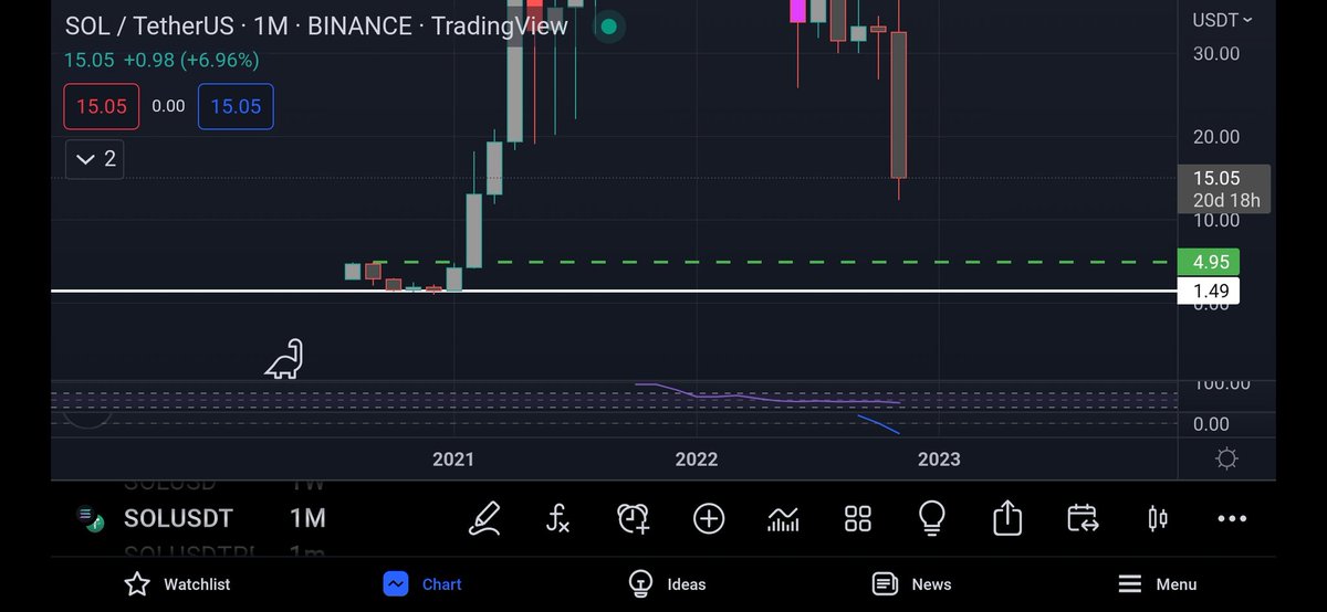 CryptoTripleAAA's tweet image. #Solana monthly 

Is it going to $5 after the unlocking? 😶

#SOL #SOLUSDT #cryptocrash #Crypto #binance