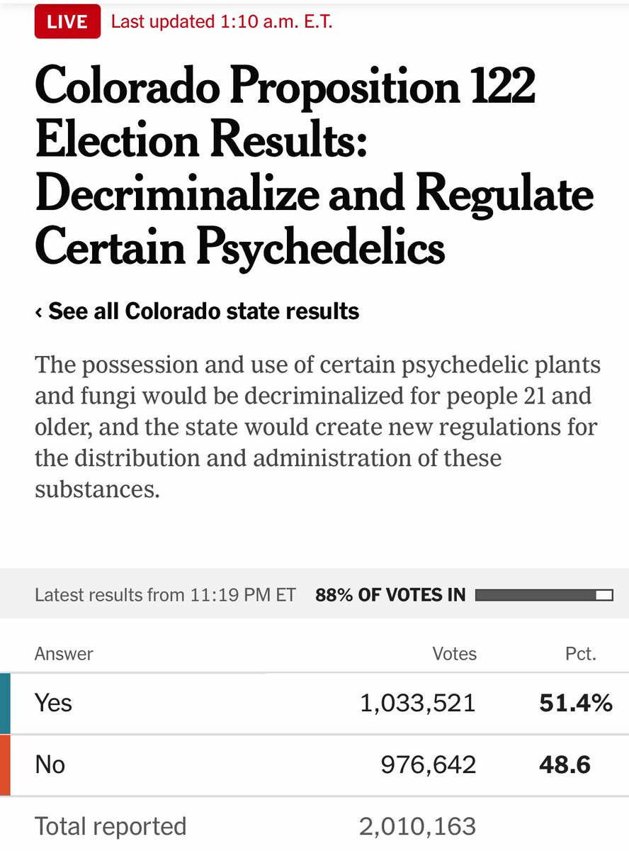#MathOverMyth: #Psychedelic Ballot Initiative Update 🍄

#Colorado: 51.4% YES with 88% in

Still counting slowly & getting down to #TheWire

County to 👀 is Denver: Still 65% YES w/ 50% reporting

#Vote #Midterms #Election2022 #MidtermElections #psychedelics #healthcare #health