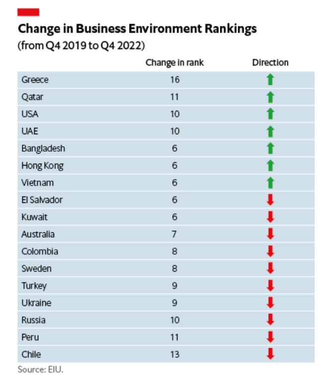 eicn_global's tweet image. China’s zero-covid policy is harming its business environment and encouraging firms to choose alternative markets.

To know more, please visit 👉 econ.st/3NBRWms

#businessenvironment #CorporateNetwork #globaleconomy