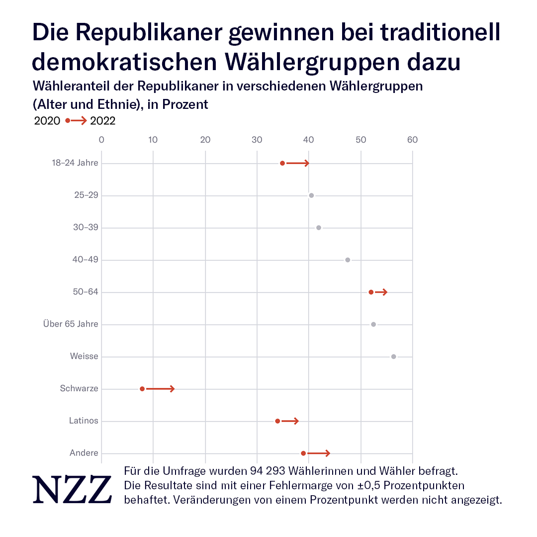 Noch vor zwei Jahren wählten nur wenige Schwarze und unter 25-Jährige einen Republikaner in den Kongress. Das hat sich nun geändert. #Midterms2022

Eine Analyse von <a href="/nthelitz/">Nikolai Thelitz</a> 👉
nzz.ch/d.1711262.