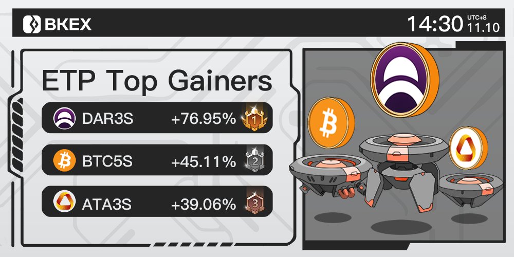 BKEXGlobal's tweet image. 🔶#BKEX #ETP Top 3 Gainers

🔸Time: 14:30 11/10 (UTC+8)

🥇#DAR3S
👇Trade it now?
bkex.com/trade/DAR3S_US…

🥈#BTC5S 🥉 #ATA3S

Registration link: h5.bkex.pub/extenal/regist…