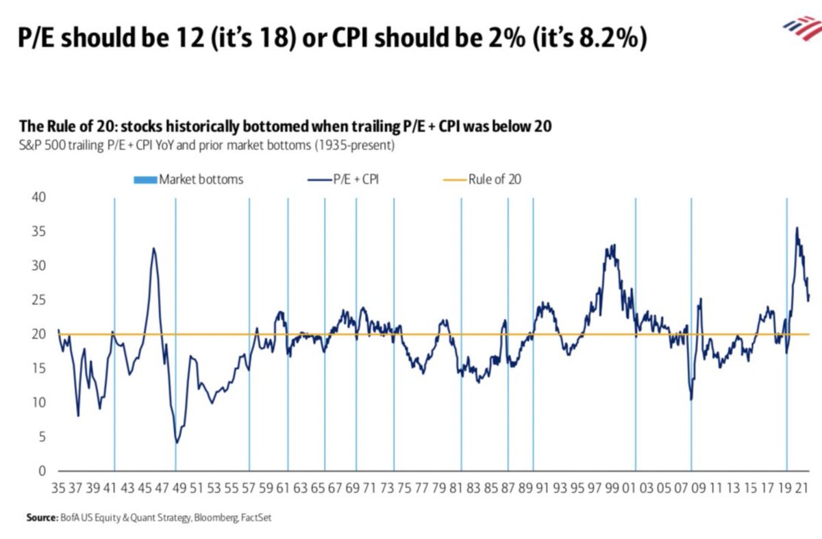 saxena_puru's tweet photo. $SPX multiple too high given CPI... more pain ahead - https://t.co/xoNpMUlcZZ