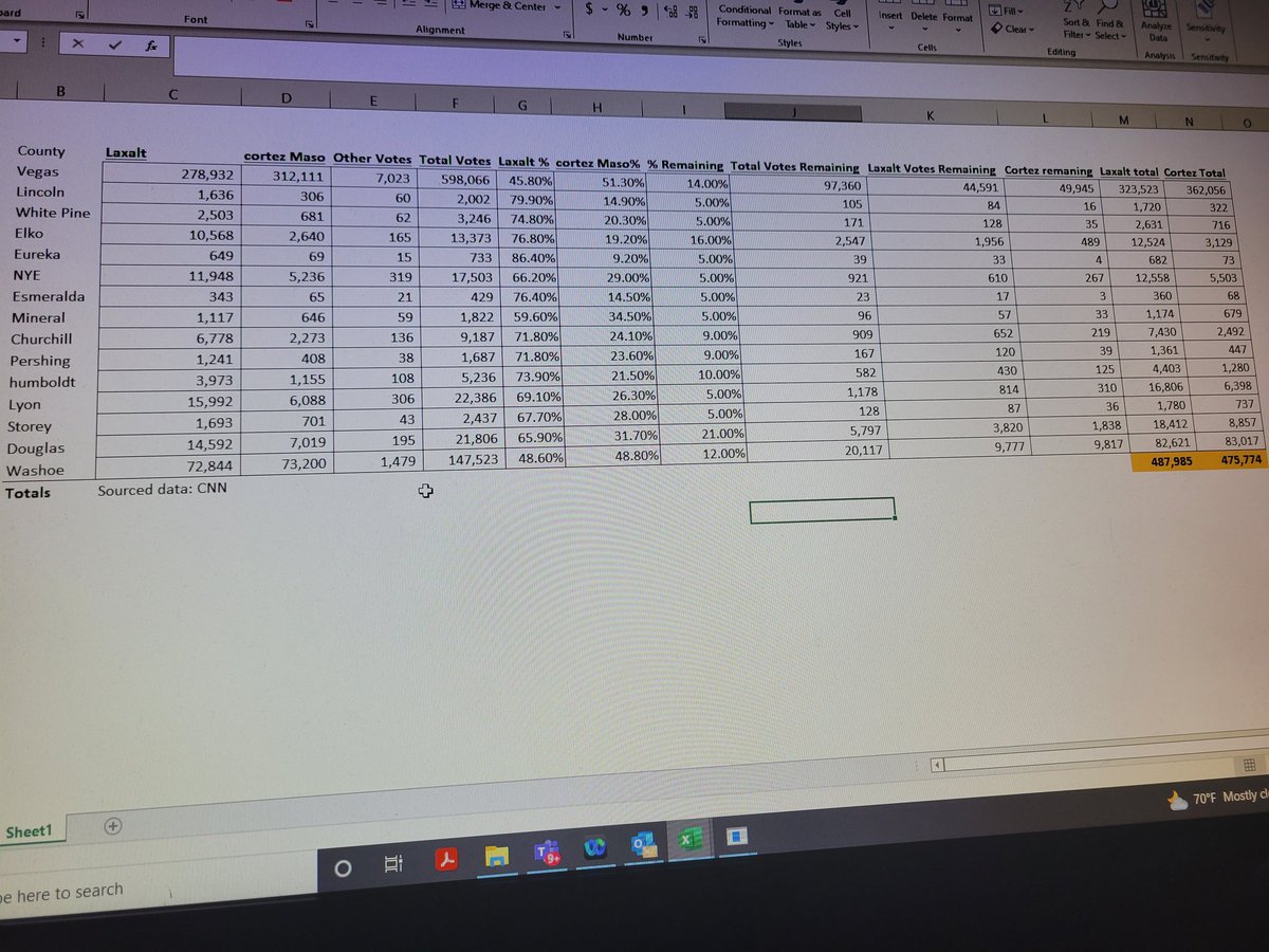 <a href="/AndrewLazarus4/">Andrew Lazarus, retired rōnin mathematician</a> <a href="/RalstonReports/">Jon Ralston</a> But does it matter which county those mail ins come from.  There are still a decent amount of votes in red counties based on cnn data I pulled. See spreadsheet below
