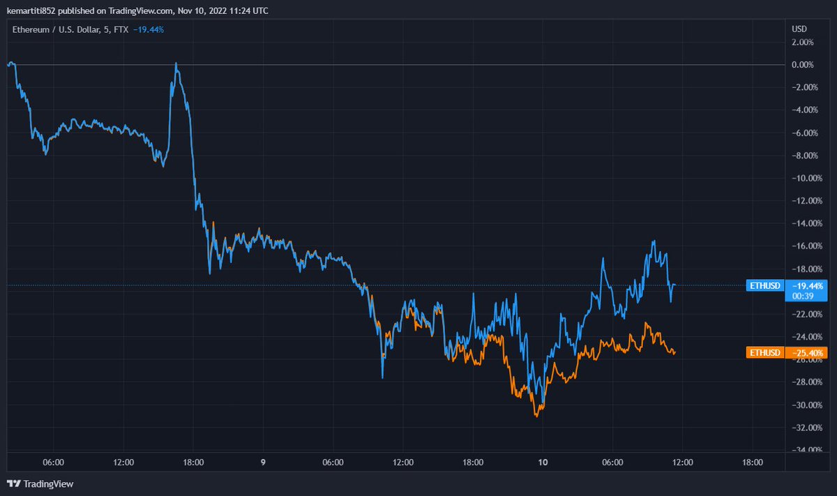 1/ Pyth status update in light of recent events:

FTX had discrepancies on all markets. 

FTX dislocated up to 7% for ETH/USD from the broader market, for example.

FTX and Alameda have since been removed as publishers.

All publishers have been informed to disregard FTX markets.