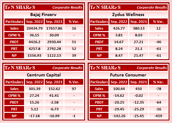 tenshares's tweet photo. #BajajFinserv
#ZydusWellness
#CentrumCapital
#FutureConsumer
#BAJAJFINSV #ZYDUSWELL #CENTRUM #FCONSUMER
#Q2FY23 #q2results #results #earnings #q2 #Q2withTenshares https://t.co/UtTtMa0Vyv