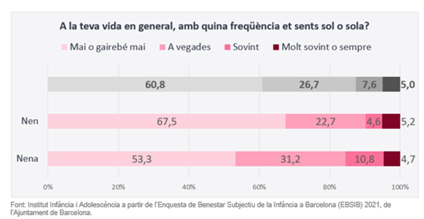 InstInfancia's tweet image. 🔴Les nenes, noies i dones són les que més soledat pateixen 
&amp;gt; als 10-11 anys: 15,5% de nenes se senten soles habitualment vs. 9,8% de nens 
&amp;gt; a l&apos;adolescència: 16,1% de les noies vs. 8,9% de nois 
&amp;gt; a l&apos;edat adulta: 5,1% de dones vs. 3,1% d’homes