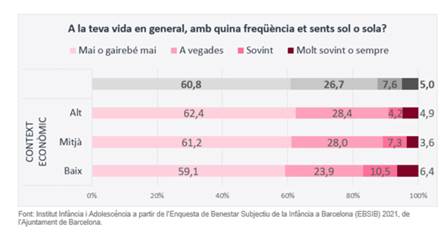 InstInfancia's tweet image. 🔴La soledat no volguda tampoc no és aliena a les desigualtats socioeconòmiques: 
&amp;gt; el 16,9% d’infants de contextos desafavorits se senten sols sempre, molt sovint o sovint 
&amp;gt; és gairebé el doble dels que s&apos;hi senten en contextos afavorits, el 9,1%