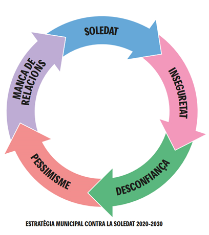 InstInfancia's tweet image. 🔴La soledat no volguda en la infància pot derivar en comportaments poc saludables, problemes de salut mental i pitjor rendiment cognitiu, i tb amb una visió més pessimista del món i una major percepció d’inseguretat en l’entorn (segons l’Estratègia Municipal contra la Soledat)