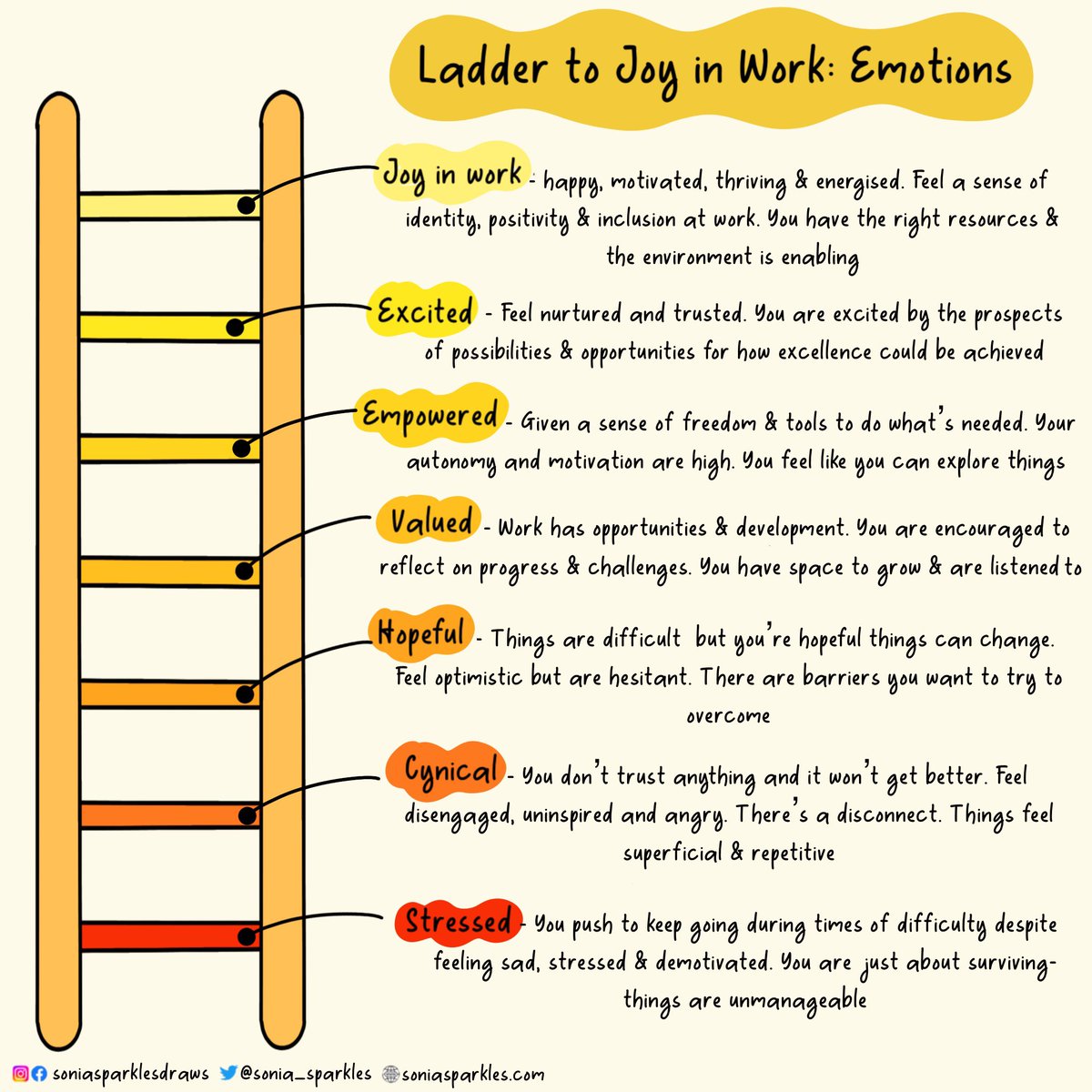 It’s not possible to jump from feeling “stressed” to “Joy in work” - which is why <a href="/NeedsAtWork/">Basic Needs at Work 💛🧡</a> are so important &amp; the language we use with staff matters 

Here’s my ladder of emotions - where are you at? #NHS