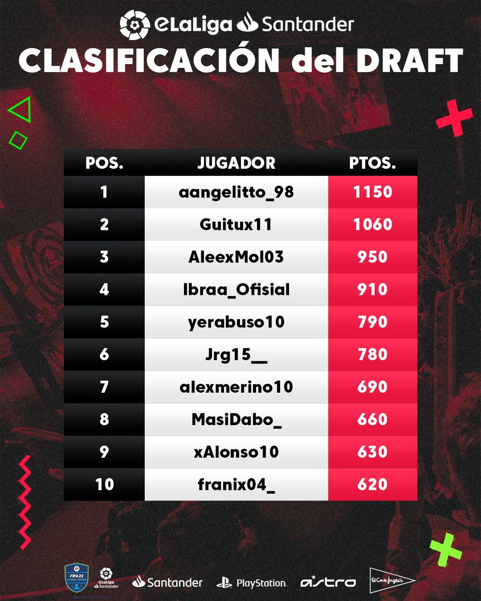 LALIGA_FCPro's tweet photo. 🥁 Con todos ustedes...

🌟 Los 🔟 mejores jugadores de los drafts de #eLaLigaSantander 🌟

🙌 ¡Enhorabuena a todos! https://t.co/w9iBFUJZTk