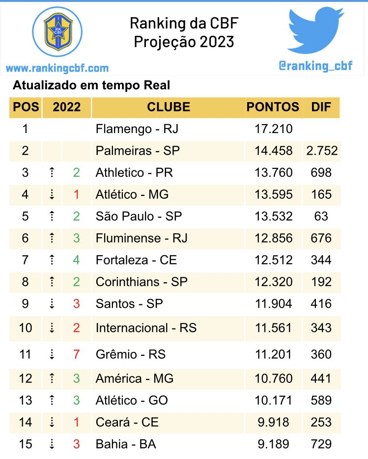 O PIOR TIME DE CADA ESTADO NO RANKING DA CBF EM 2023 