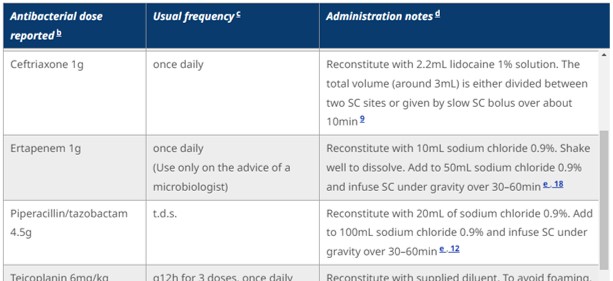 Subcut Antibiotics
The updated PCF antibacterials monograph is now online, with more comprehensive coverage of SC ABx (screenshot of summary table). Quite pleased with it - SC is a useful option in selected people
APM members can access online-PCF via @APMPostTweets website