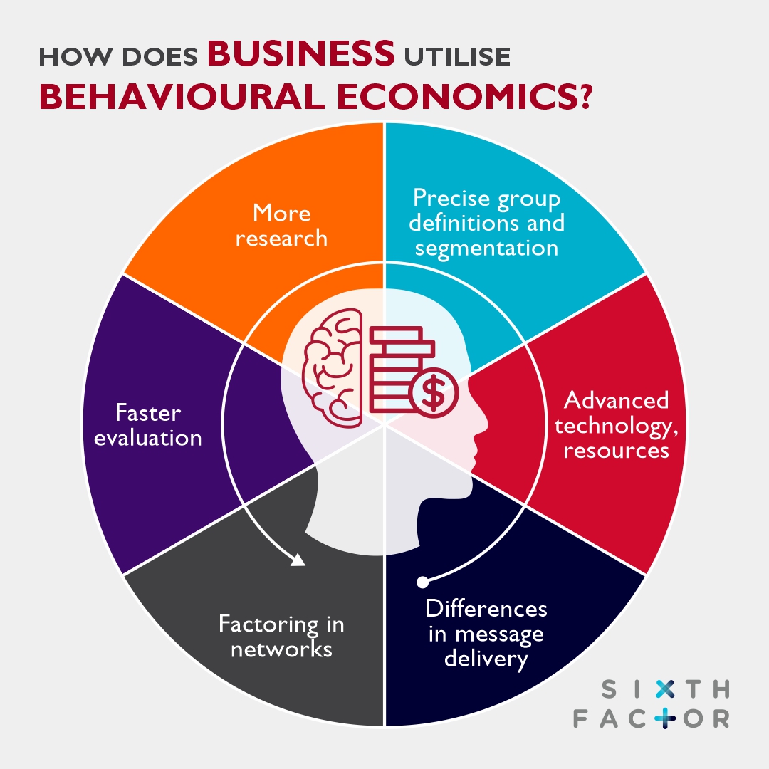 sixthfactor's tweet image. How does business utilise behavioural economics?
-&amp;gt; Precise group definitions and segmentation
-&amp;gt; Advanced technology, resources
-&amp;gt; Differences in message delivery
.
Visit Us: sixthfactor.com
.
.
#marketresearchcompany #sixthfactor #marketingstrategy #marketingdigital