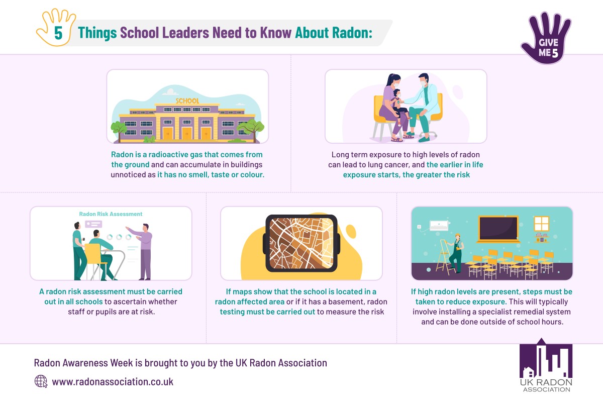 UKRadonAssoc's tweet photo. Is your school located in a radon affected area? Do you know what’s in the air staff and pupils are breathing? The UK Radon Awareness Week #GiveMe5 campaign tells you 5 quick things you need to know about radon in schools #radonaware #schools #healthandsafety https://t.co/Qo2lX2qDap