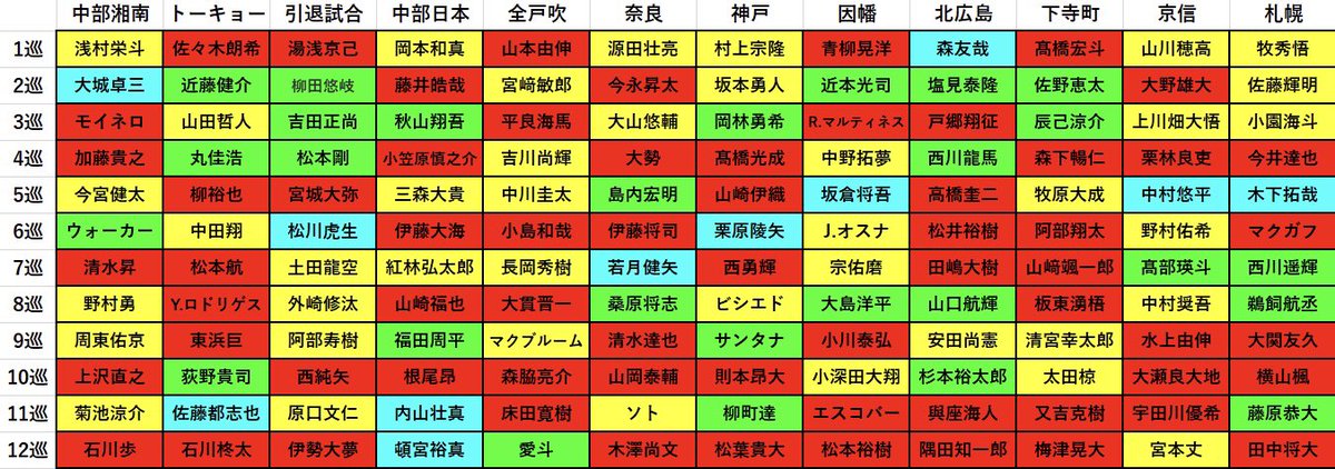 本日はドラフト企画のラストとして新入団選手ドラフトを開催しました‼️
中日アキーノ選手が大人気でした☺️