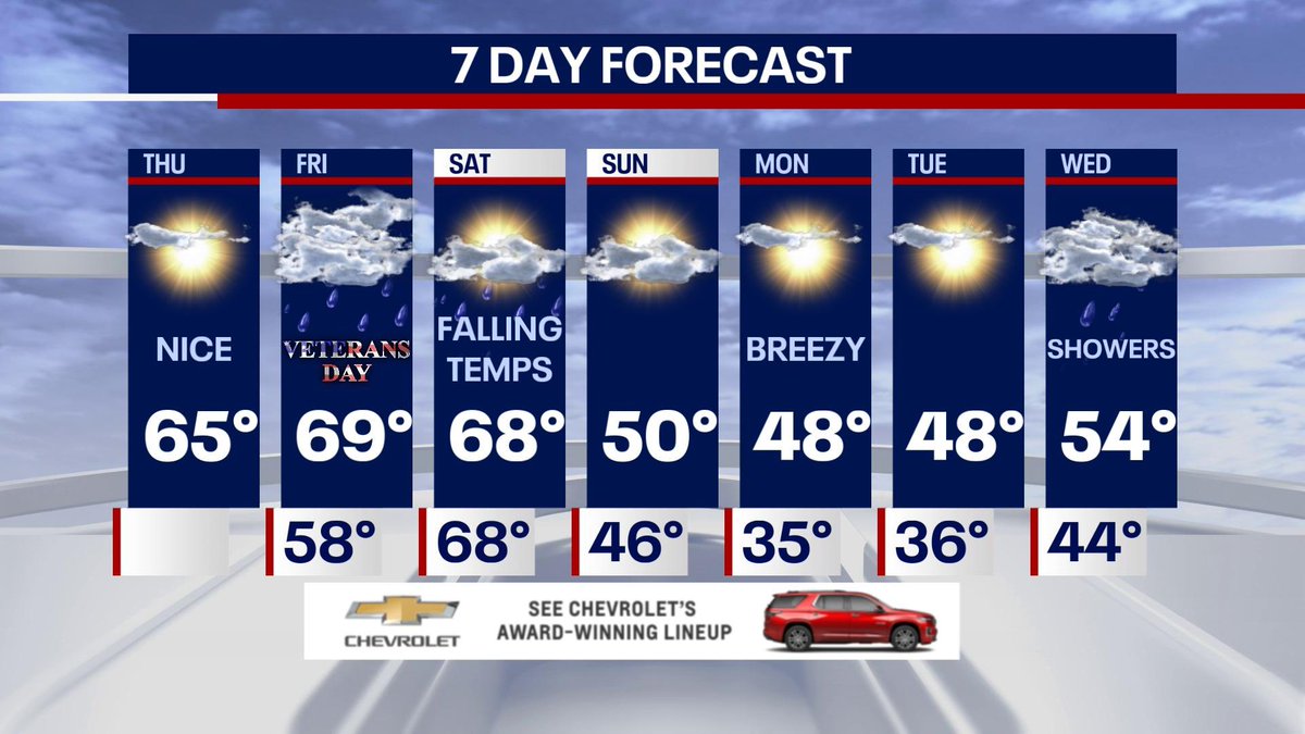 mikewoodsfox5's tweet photo. Good morning! Today will be a sunny mild day with a high of 65… The nicest day of this week! Clouds will increase tonight as the remnants of tropical storm Nicole head this way. Look for lots of wet weather late tomorrow into early Saturday and then a big temperature drop. 🌧️🥶 https://t.co/lfsyXo1qES
