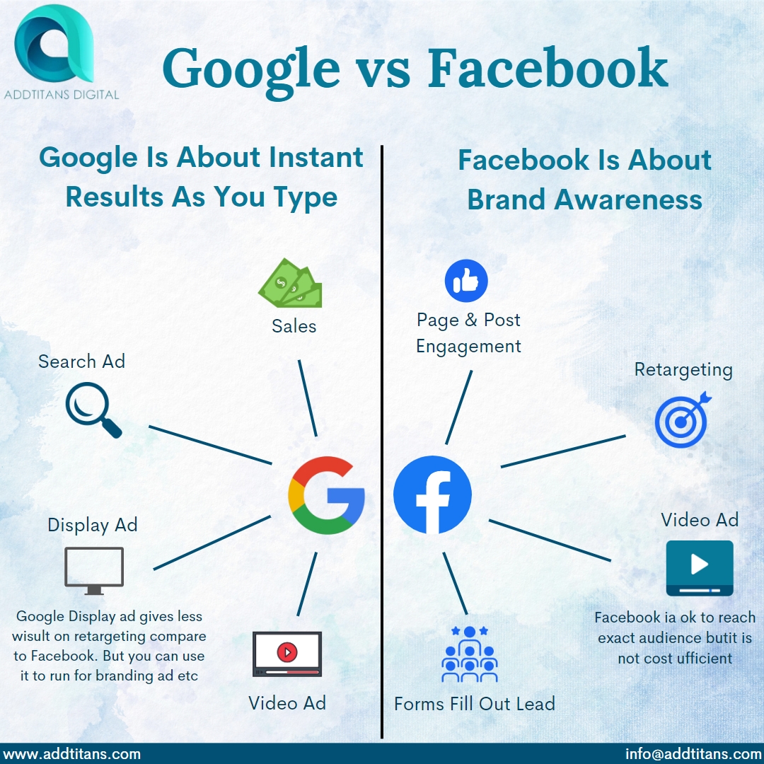 addtitans's tweet photo. #Facebook_vs_Google - You want to reach more people with your ad but how do you decide between Facebook Ads or Google Ads?

#FacebookAdsvsGoogleAds #DrivePaidTraffic #SalesFunnel #brand #DigitalMarketing #Entrepreneur #Addtitans #performancemarketing #affiliatemarketing https://t.co/Vc8G2FbEvn