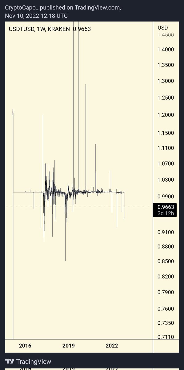 Tether (USDT) is fine. We have seen that kind of wicks since 2016. I wouldn't be worried.