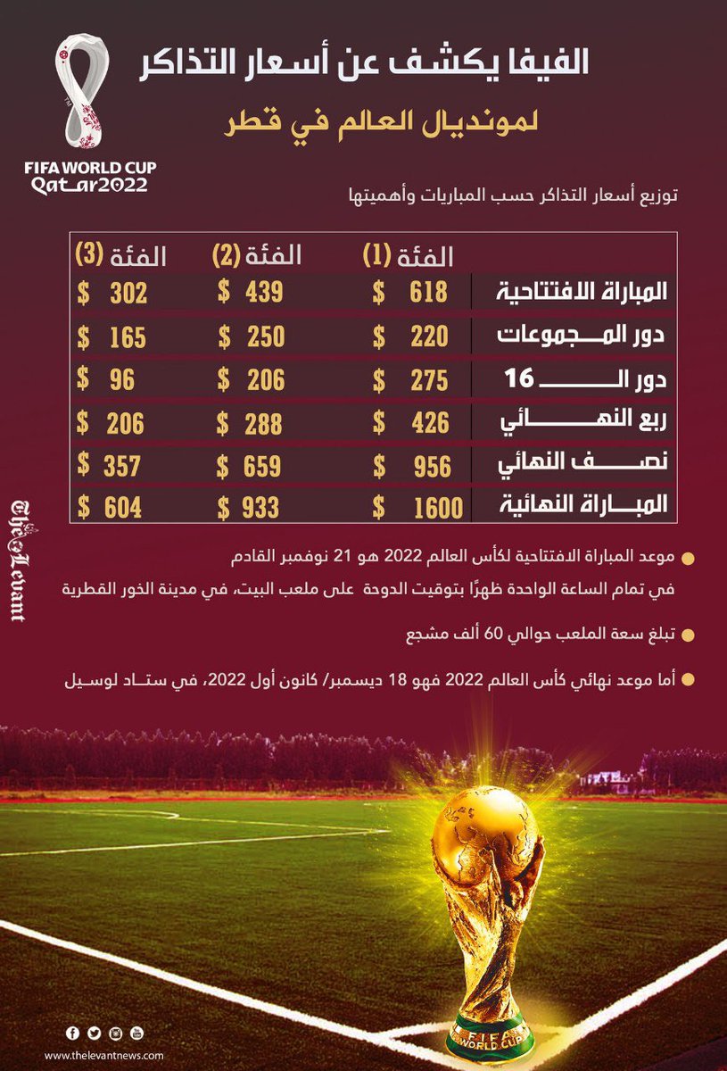 WorldCupFans___'s tweet photo. رسميًا🚨| الفيفا يكشف عن أسعار التذاكر لمونديال العالم في قطر.
#كأس_العالم

#كأس_العالم_2022 https://t.co/zl3AYq9frz