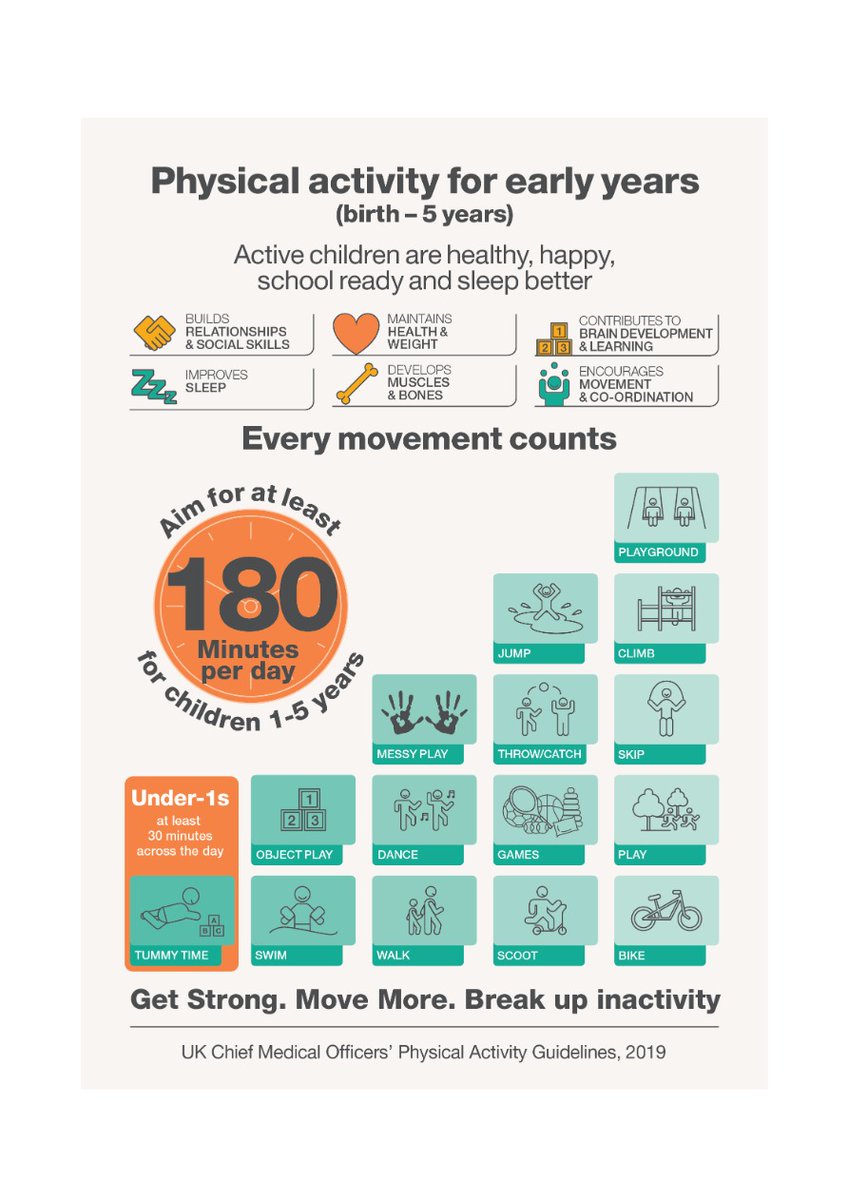 PublicHealthAAA's tweet image. How much physical activity does your child participate in?
Early years children require movement which helps with their development, mental stimulation and social skills. Being active aids sleeping patterns too! 
#physicalactivity