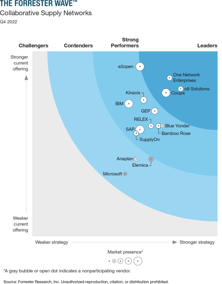 richardforrest's tweet photo. .@Coupa Named a Leader in Forrester’s Wave for Collaborative Supply Networks. Check out more details in this blog post. https://t.co/7HC6YkBXyU https://t.co/IAB6ngY9gS