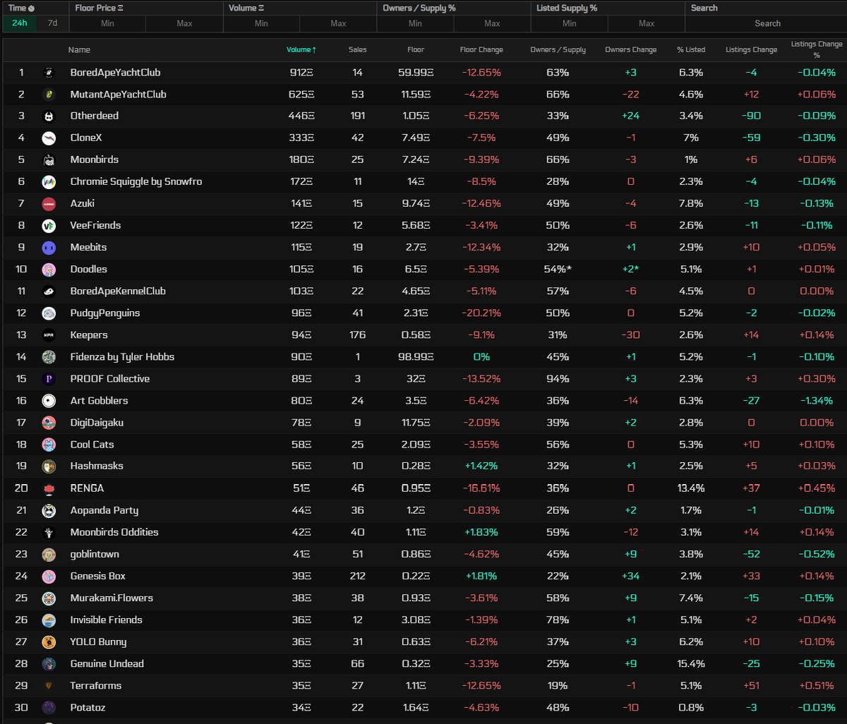 degenzfinance's tweet photo. Flips Top 30: 10th November https://t.co/v2o71rKQXu