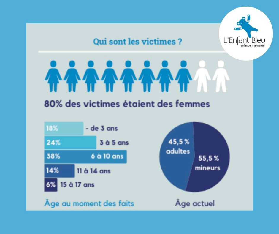 Les adultes victimes de maltraitance pendant leur enfance ont été plus nombreux à solliciter l'association en 2021. 

Cela s'explique notamment par les mouvements de la libération de la parole autour des violences sexuelles de ces 3 dernières années.

👇  Qui sont-ils ?