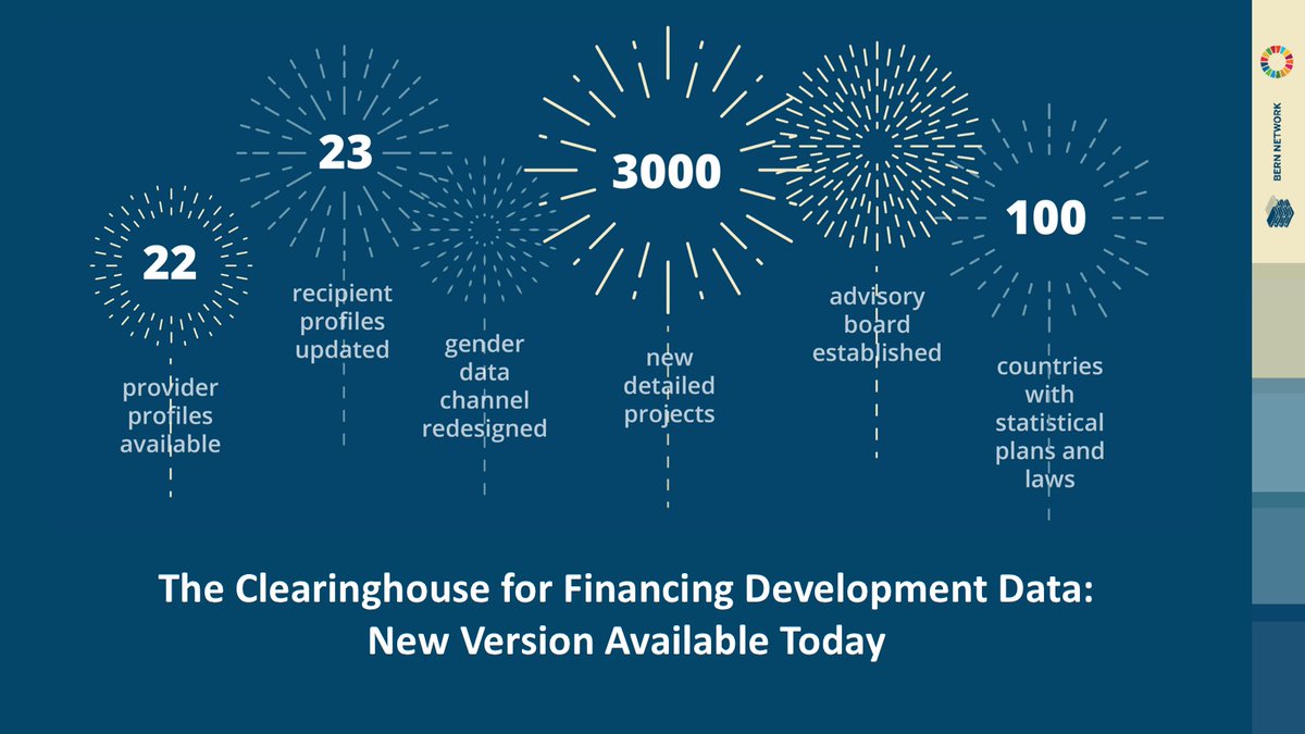 OpenDataWatch's tweet photo. One year ago the #BernNetwork launched the Clearinghouse for Financing Development Data.
Today we celebrate one year of progress with a platform-wide update including new data, a #genderdata channel, country profiles, and stories.
Explore: https://t.co/qw4VCFinMm https://t.co/VmbRlXW7H4