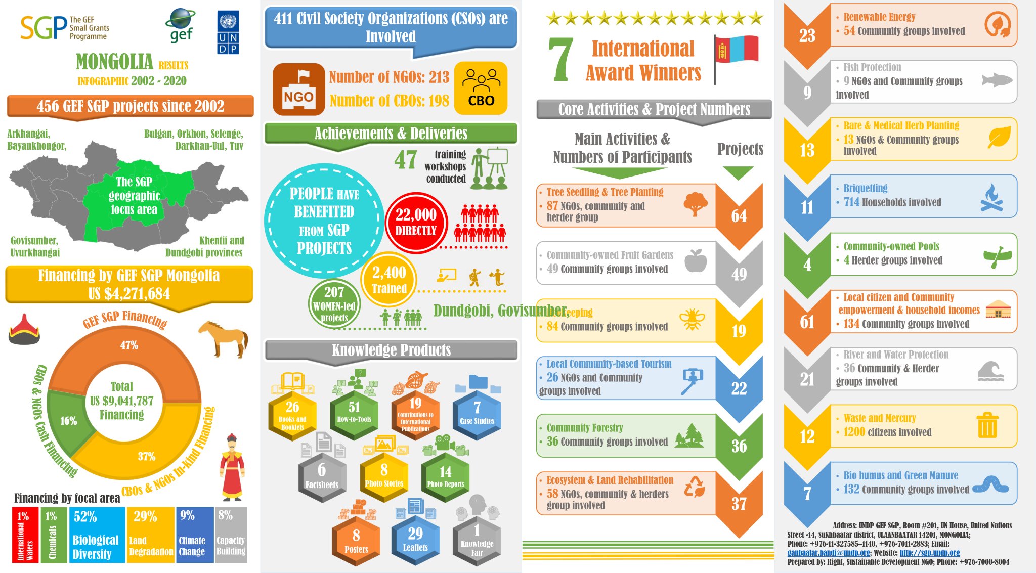 UNDP Mongolia on Twitter: "UNDP Mongolia is pleased to recognize the ...