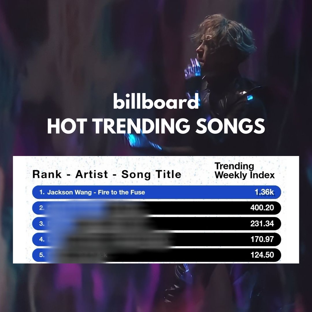 JacksonWTrends's tweet photo. 🥇'Fire to the Fuse' by #JacksonWang @JacksonWang852 climbed to #1 on Billboard Hot Trending Songs!!! 
@teamwangofcl #LeagueOfLegends @LeagueOfLegends 

https://t.co/ueoSZN6ZuQ https://t.co/p8XAHyMLAD