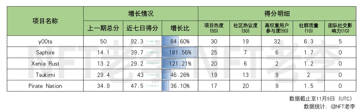 NFToldlee's tweet photo. 近七日舆情增长Top5

1) y00ts @y00tsNFT
2) Saphire @saphirenft
3) Xenia Rust @xeniarust
4) Tsukimi @tsukimiloft
5) Pirate Nation @piratenationnft

* 近七日增速比较
#NFT #y00ts #Saphirenft #XeniaRust #Tsukimi #piratenationnft https://t.co/T0edGEvxh1