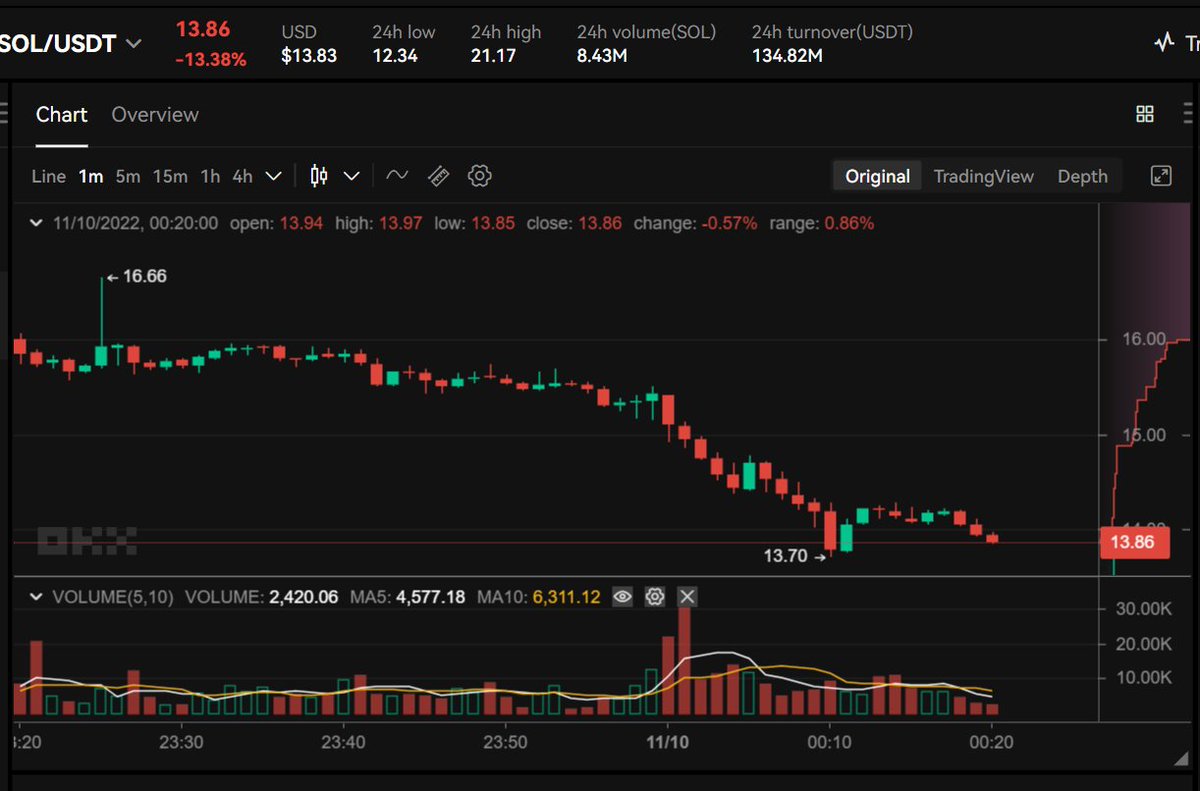 vtrading7's tweet photo. 行情显示，#SOL 跌破14美元，现报13.86美元，日内跌幅达到13.38%，行情波动较大，请做好风险控制。 https://t.co/63Y7phDNCm