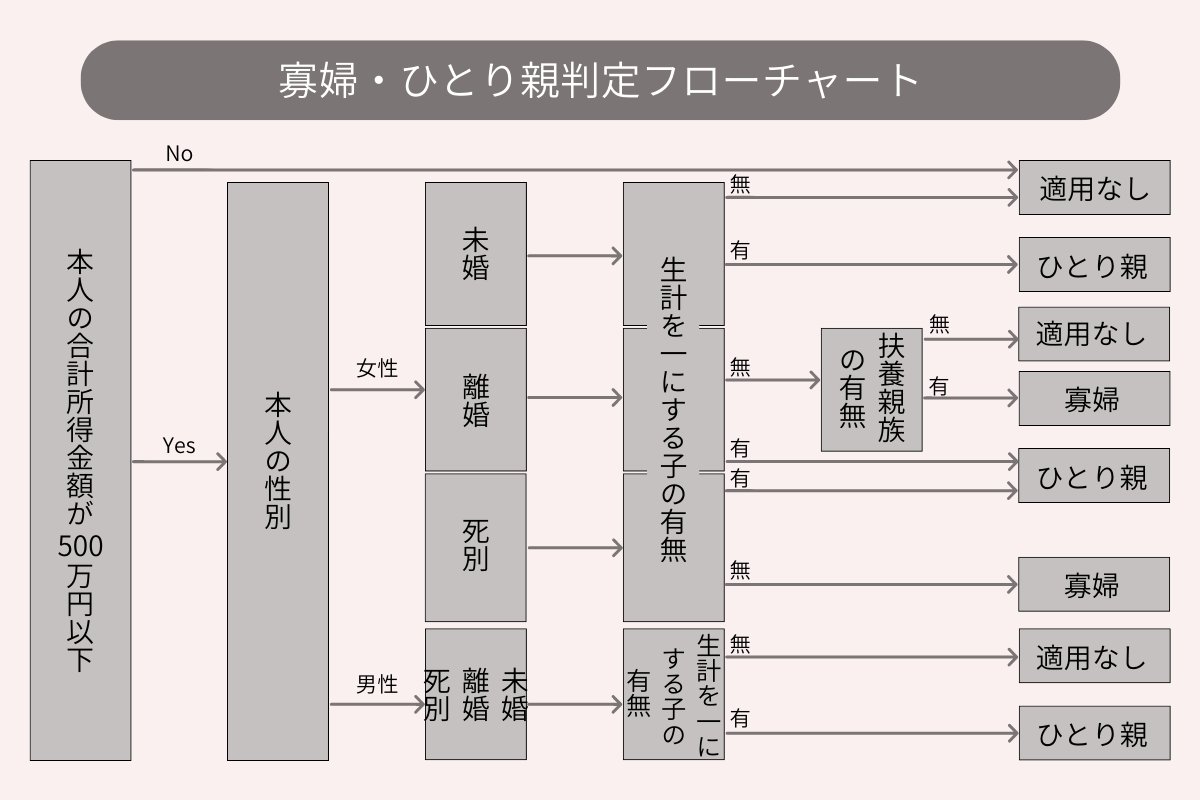 yun_775's tweet photo. 年末調整
寡婦とひとり親

寡婦控除は27万円
ひとり親控除は35万円

で、その違いは？ってなったことないです？

寡婦かひとり親かは
『生計を一にする子がいるかいないか』
で判定できます

それ以外にも条件はありますので･･･
⇩の判定フローチャートで確認🙌 https://t.co/eD8X7aiNKv