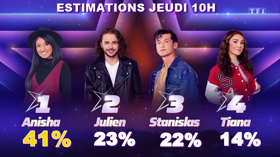Star Academy Sondage on Twitter "ESTIMATIONS JEUDI 10H Anisha 41