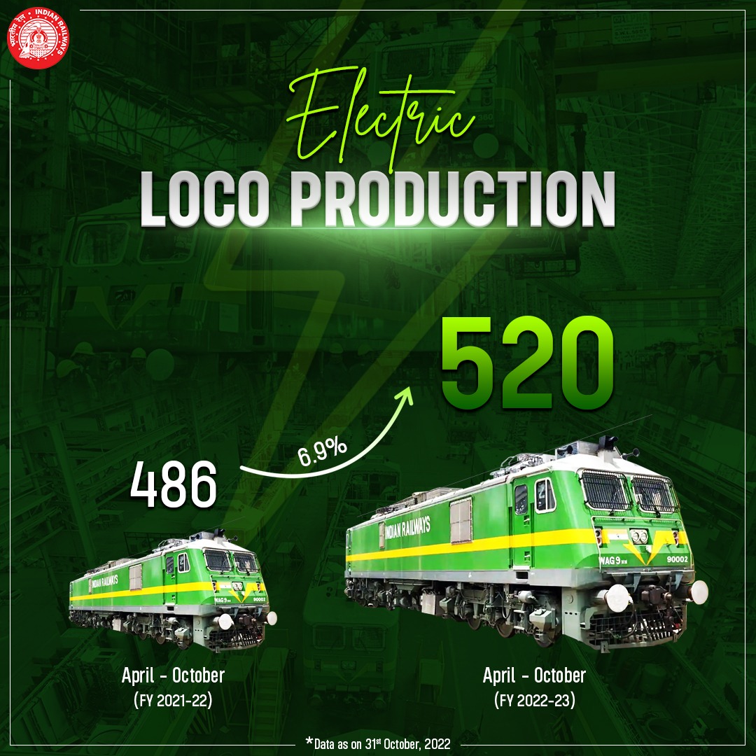 Ministry Of Railways On Twitter Upsurge In Electric Locomotive ministry-of-railways-on-twitter-upsurge-in-electric-locomotive