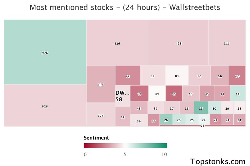 $DWAC seeing an uptick in chatter on wallstreetbets over the last 24 hours

Via https://t.co/jbIUD7MZdG

#dwac    #wallstreetbets  #daytrading https://t.co/x9dkHIKQpQ