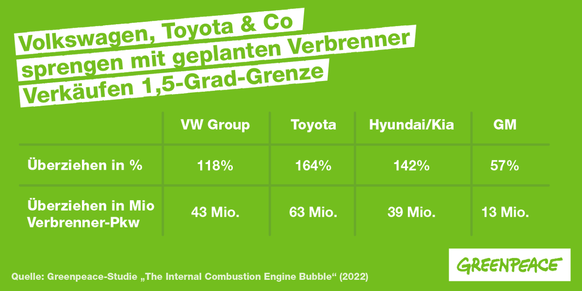 Neue Greenpeace-Studie berechnet:
Um 1,5°C Grenze nicht zu überschreiten, dürfen bis 2030 nur noch 315 Mio Diesel&amp;Benziner verkauft werden!
Autoindustrie inkl <a href="/VWGroup/">Volkswagen Group</a> <a href="/ToyotaMotorCorp/">Toyota Motor Corp.</a> &amp; <a href="/Hyundai_Global/">Hyundai Worldwide</a> plant jedoch min doppelt so viele klimaschädliche Verbrenner-Verkäufe. (1/3)