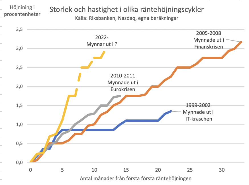 olanevander's tweet image. Vad skiljer räntehöjningarna idag jmf med tidigare cykler? (1) Hastigheten, (2) hög inflation i utgångsläget och att (3) Riksbanken ligger "efter kurvan".