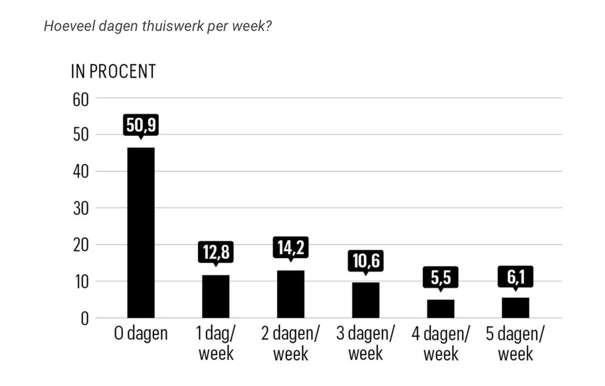 (3) #Thuiswerk? Voor wie het kan, lijkt iedereen het te doen. Omdat de bedrijfs- en sectorcollega’s het ook doen? Maar het is slechts 1/2de van de Belgen gegeven.

En meer dan 2 dagen thuiswerken is uitzonderlijk.

Mobiliteitsenquête @trends_be #ZNieuws 👉
trends.knack.be/economie/bedri…