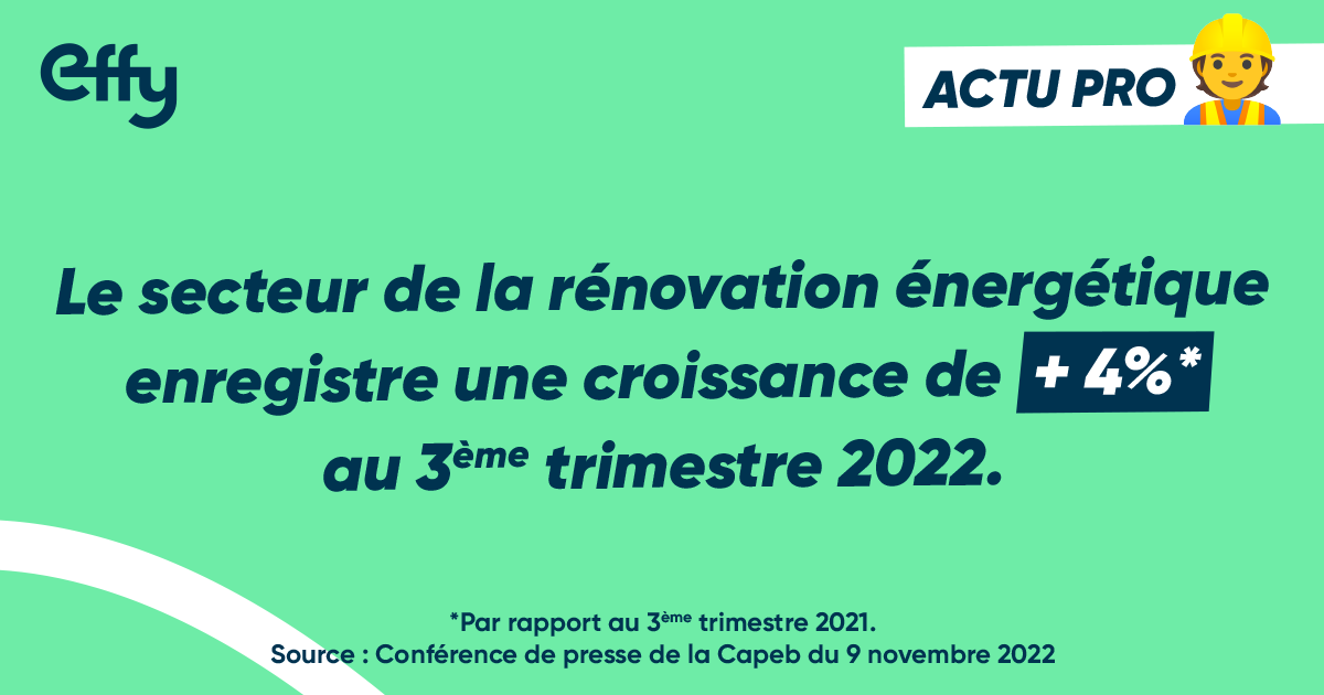 EffyGroupe's tweet photo. [Actu Pro] 👷🏻‍♂️ La @capeb_fr a dévoilé les chiffres de l’artisanat du #bâtiment au 3è semestre :
✅ activité des entreprises du BTP : +2%
✅ travaux de rénovation énergétique : +4%
Malgré ces résultats elle appelle à la création d’un prêt garanti « vert » 👉 https://t.co/Dd4fbc6FSO https://t.co/xDbjI45Syv