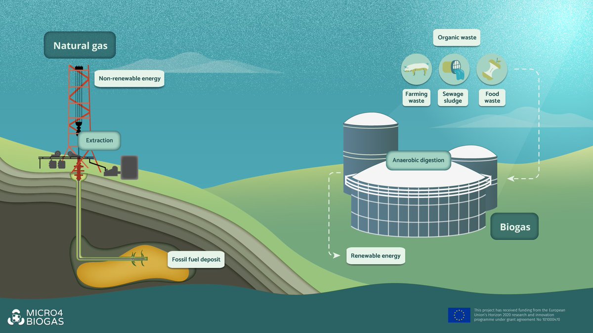 micro4biogas's tweet photo. 🛢️Fossil gas ➜ extraction
🦠Biogas ➜ anaerobic digestion

See the difference? At #Micro4Biogas we aim to improve #biogas production to accelerate the #energytransition. Learn more about our approach ➡️https://t.co/EsnFYkczp6 https://t.co/RwUZyGe1KQ