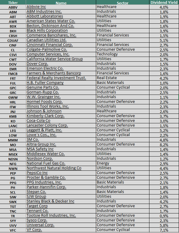 IbexStreet's tweet photo. #DIVIDEND #KINGS 🇺🇸👑 Actualmente 48 Dividend Kings 👑(50 o más años consecutivos de ⬆️ de #dividendos). Actualizado Noviembre
3 incorporaciones recientes VF Corp. (#VFC), Gorman-Rupp (#GRC), Middlesex Water Company (#MSEX) https://t.co/VElz1uxuSJ