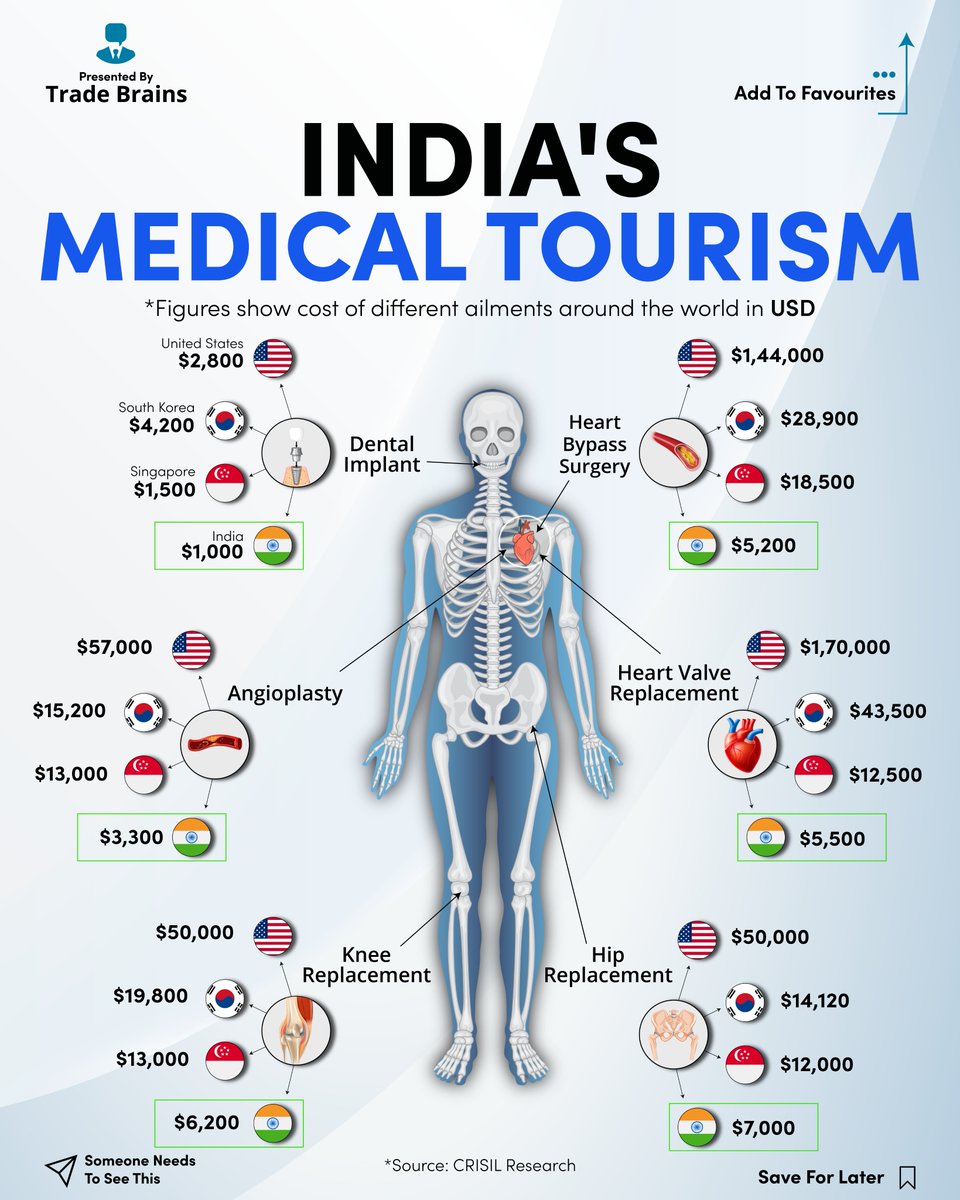 TradeBrainsGrp's tweet photo. India has the Cheapest Medical Expenses in the world. https://t.co/mmh4f1bKHJ
