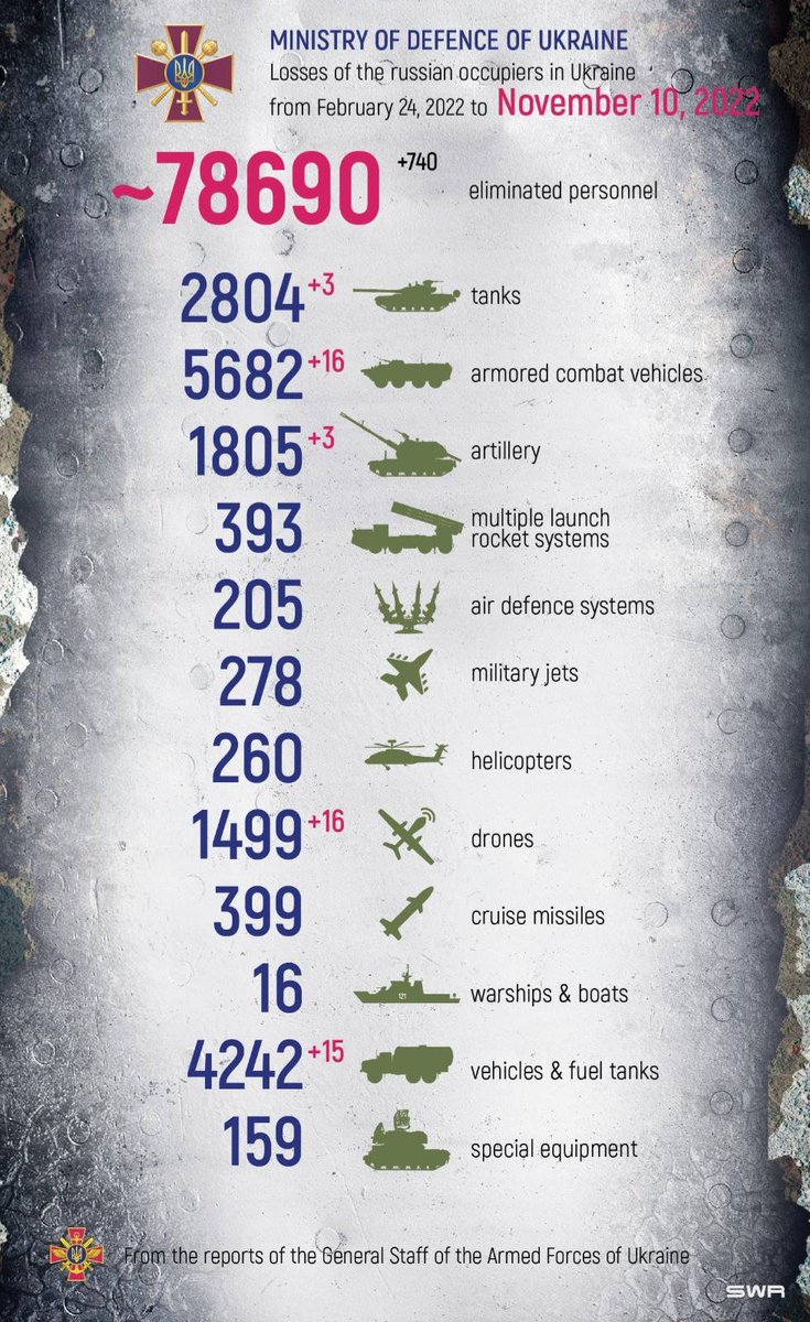 DefenceU's tweet image. "Toto, I've a feeling we're not in Kansas anymore."
Dorothy Gale

Total combat losses of the enemy from Feb 24 to Nov 10: